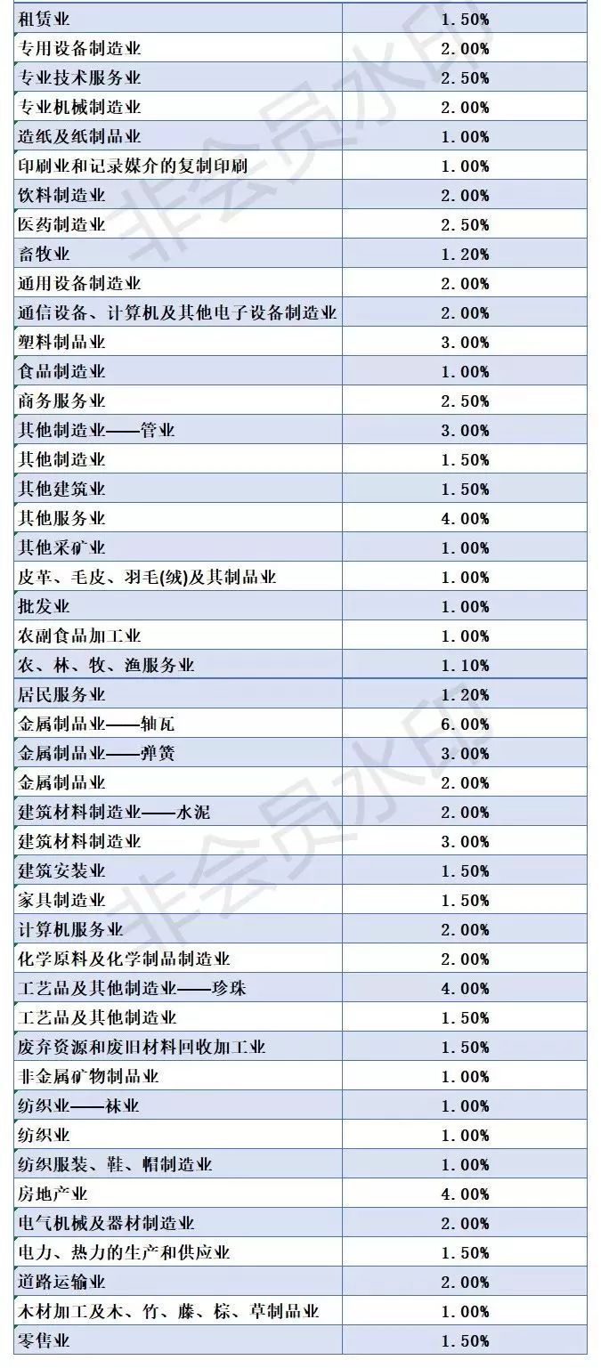 企業低于這些“稅負率”，小心稅局找你喝茶！(附最新各行業稅負率)——計算機及通訊設備租賃