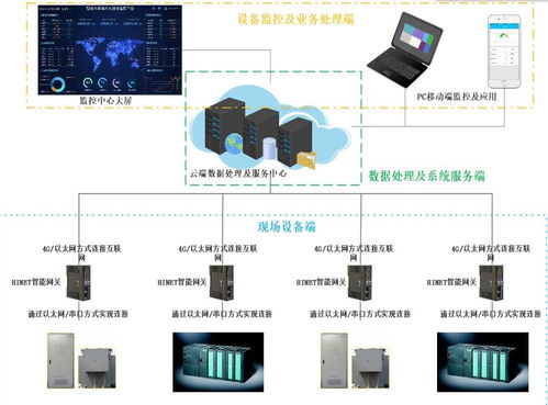 設備智慧運維APP架構及功能介紹 - 計算機及通訊設備租賃場景